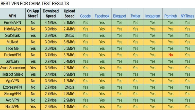 The Best VPNs for China in 2026 (Real Tests of VPNs that actually work in China)